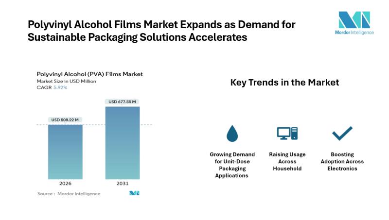 Polyvinyl Alcohol Films Industry