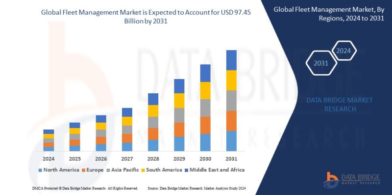 Global Fleet Management Market Size to Surpass 34.13 billion with a Growing CAGR of 14.2% by 2024 to 2031, Share, Trends, Growth S