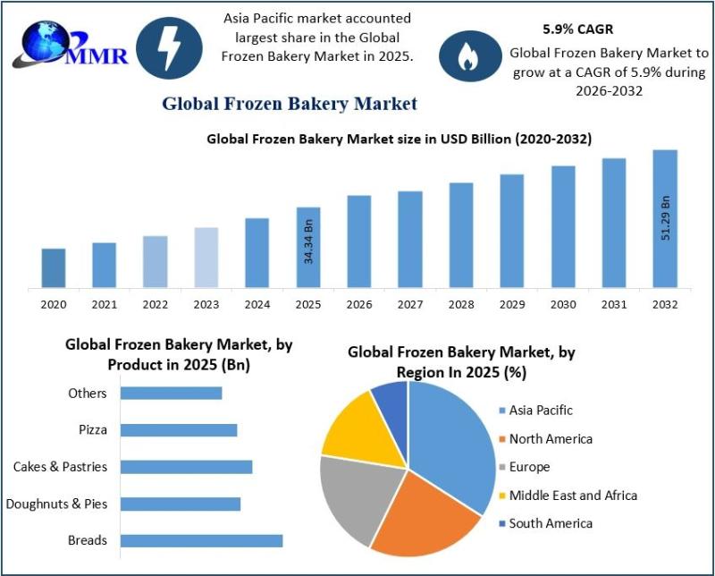 Frozen Bakery Market, Valued at USD 34.34 Bn, to Reach USD 51.29 Bn
