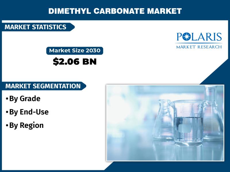 Dimethyl Carbonate Market