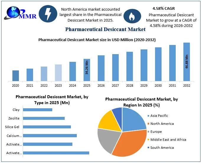 Pharmaceutical Desiccant Market Hits US$ 34.26 Mn in 2025,
