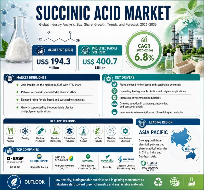 Succinic Acid Market Outlook 2036