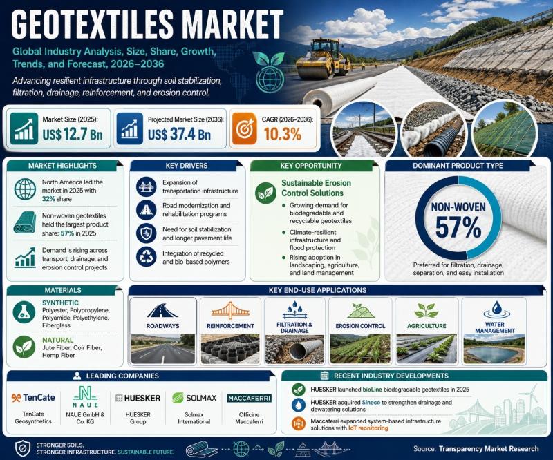 Geotextiles Market Outlook 2036