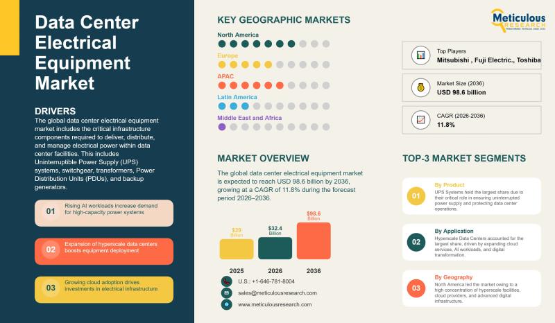 Data Center Electrical Equipment Market Trends, Growth