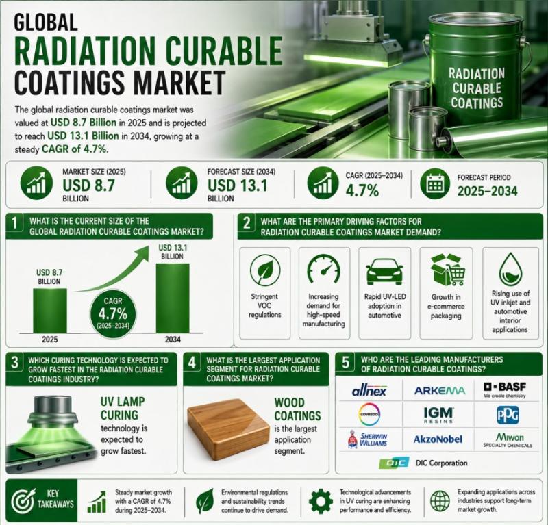 THE GLOBAL RADIATION CURABLE COATINGS MARKET IS ON TRACK TO HIT