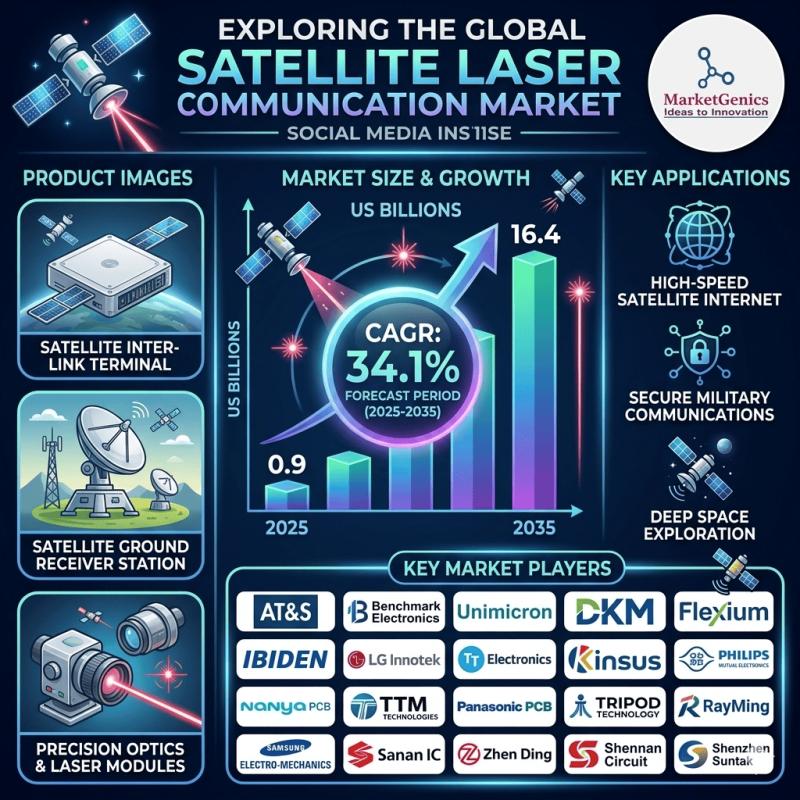 Satellite Laser Communication Market