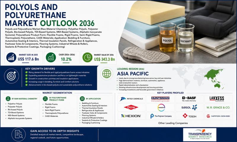 Polyols and Polyurethane Market