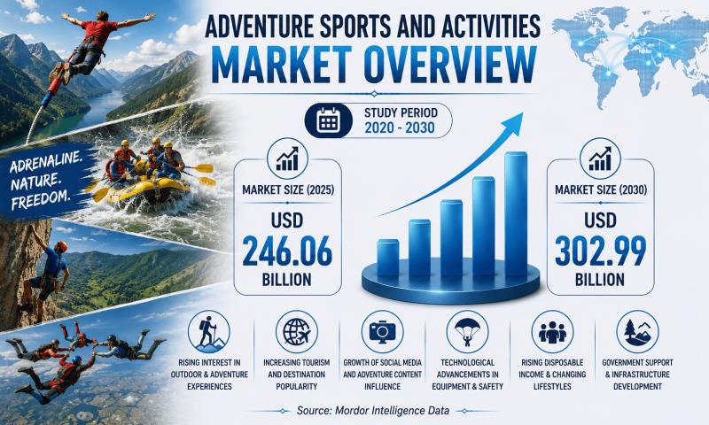 Adventure Sports And Activities Market Size & Trends | Mordor Intelligence