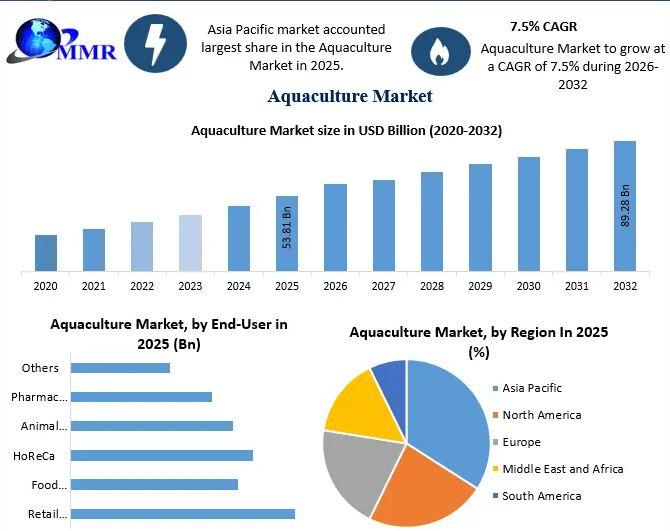 Global Aquaculture Market at USD 53.81 Bn to Hit USD 89.28 Bn
