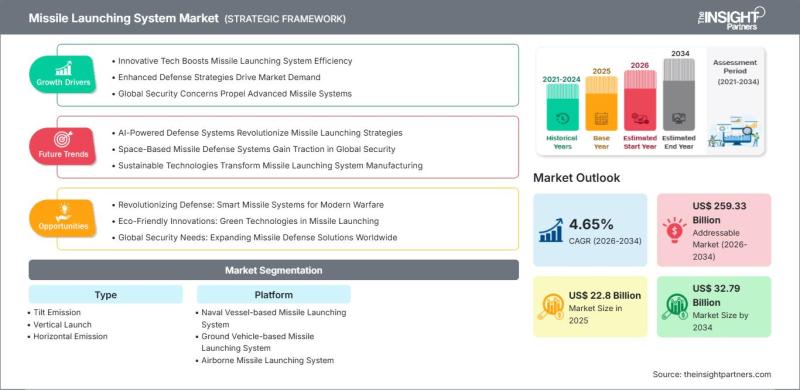 Missile Launching System Market