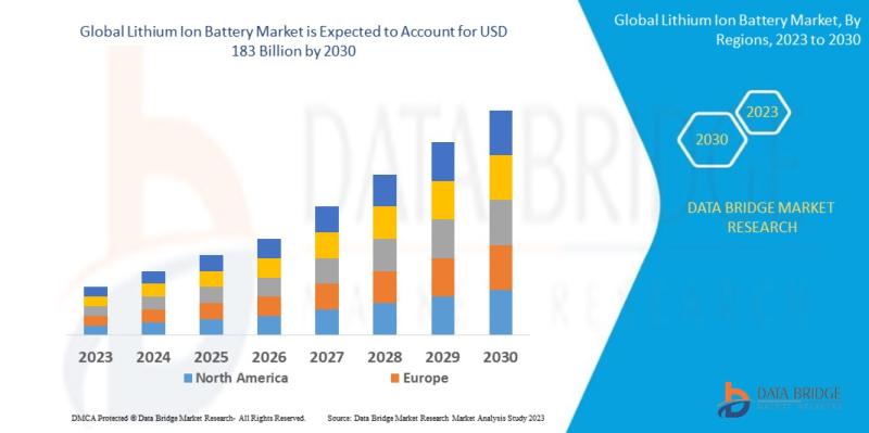 Lithium Ion Battery Market Size to Surpass USD 54.32 billion with a Growing CAGR of 18% by 2030, Share, Trends, Growth Strategies