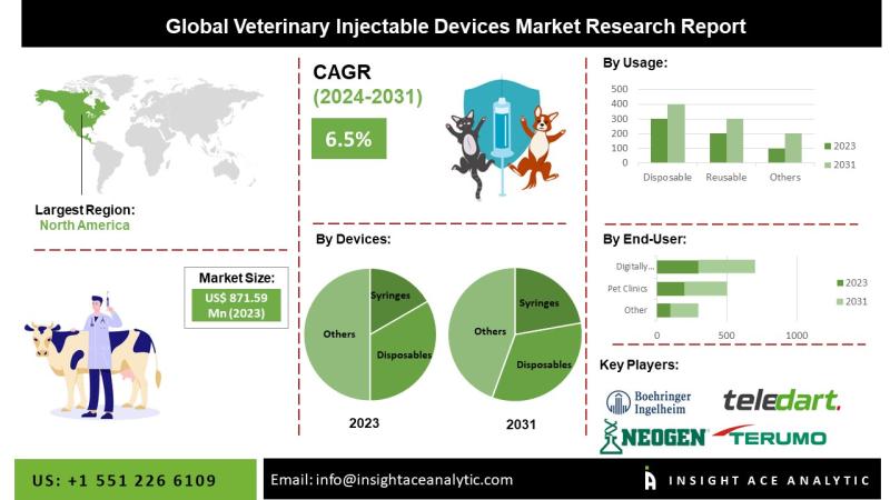 Veterinary Injectables Market Injection molding