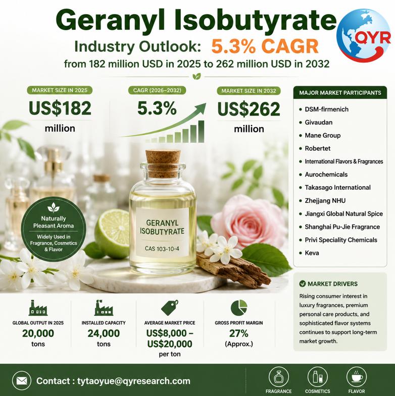 Geranyl Isobutyrate Industry Outlook: 5.3% CAGR from 182