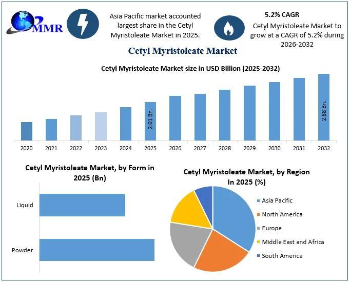 Cetyl Myristoleate Market Hits USD 2.01 Bn, to Reach USD 2.88 Bn
