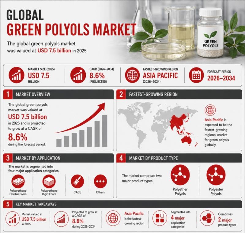 Global Green Polyols Market & Forecast Analysis, 2018-2034