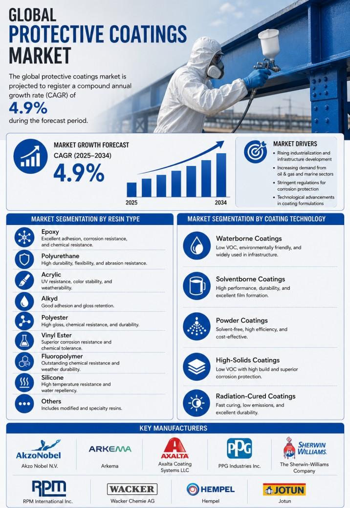 Protective Coatings Market Size to Grow at 4.9% CAGR Through 2034
