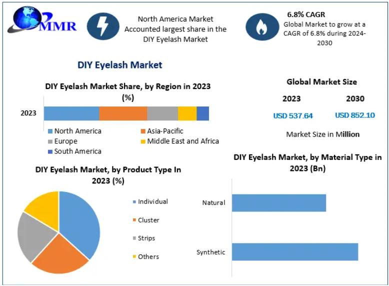 DIY Eyelash Market