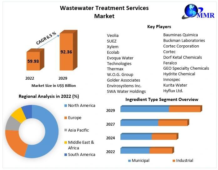 Wastewater Treatment Services Market