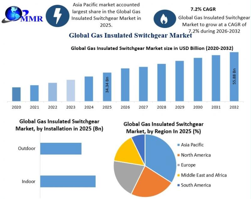 Gas Insulated Switchgear Market Rapid Growth: USD 34.34 Bn