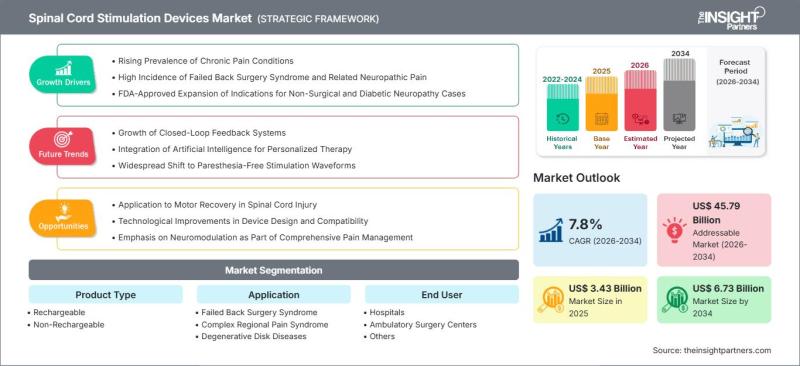 Spinal Cord Stimulation Devices Market to Reach US$ 6.73 Billion