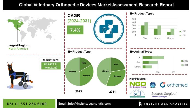 Veterinary Orthopedic Devices Market Supporting Animal