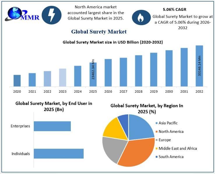 Surety Market Size Was USD 23462.34 Million in 2025, to Reach USD