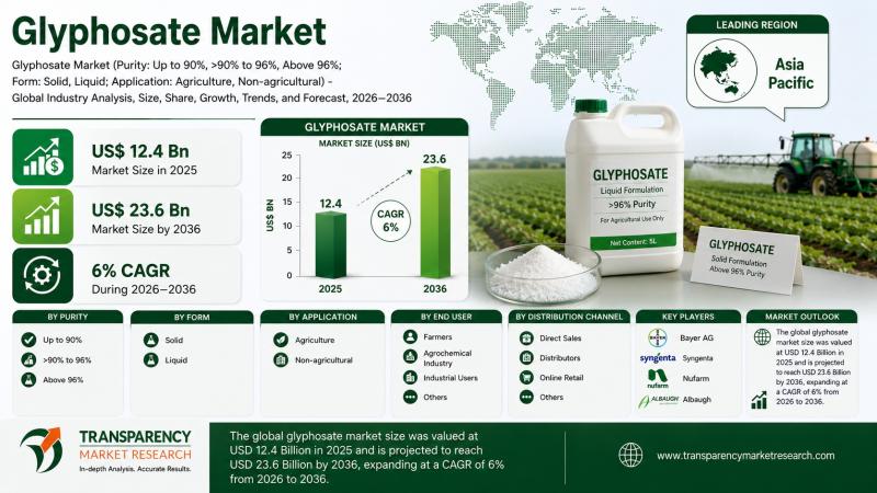 Glyphosate Market