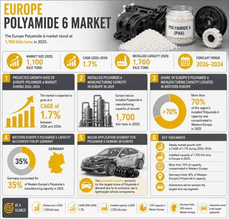Global Europe Polyamide 6 Market & Forecast Analysis, 2018-2034