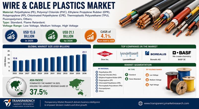 Wire & Cable Plastics Market