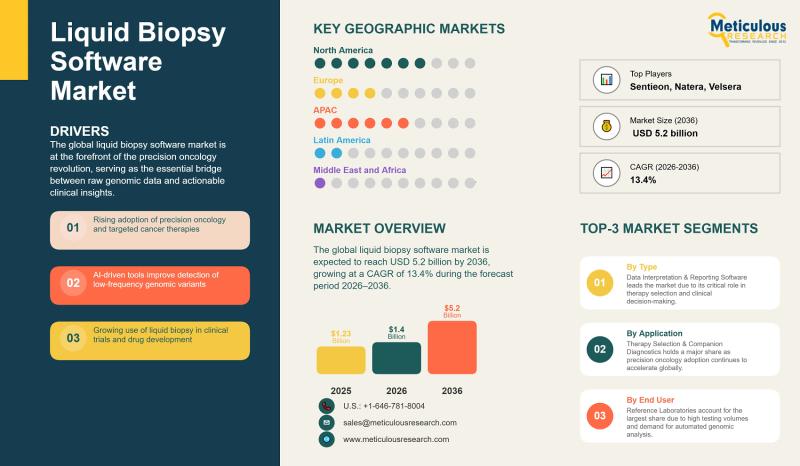 Liquid Biopsy Software Market Size, Share & Forecast 2036