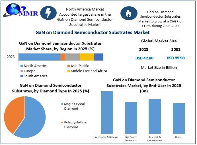 GaN on Diamond Semiconductor Substrates Market at USD 42.80 Bn