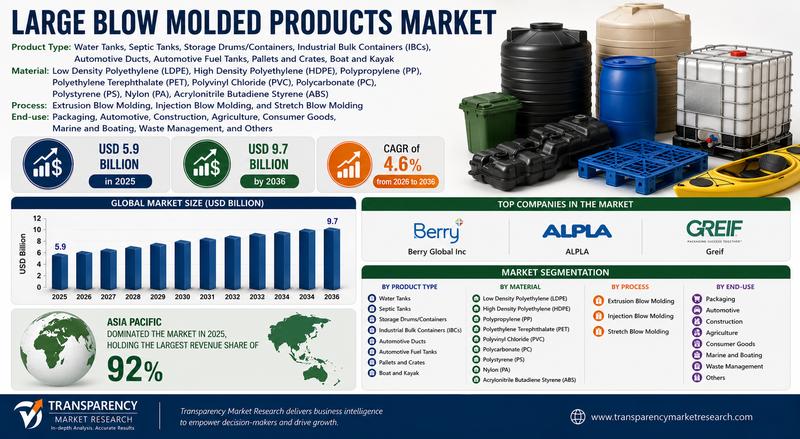 Large Blow Molded Products Market