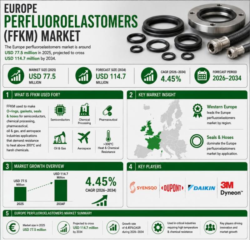 Europe Perfluoroelastomers (FFKM) Market to Surpass USD 114.7