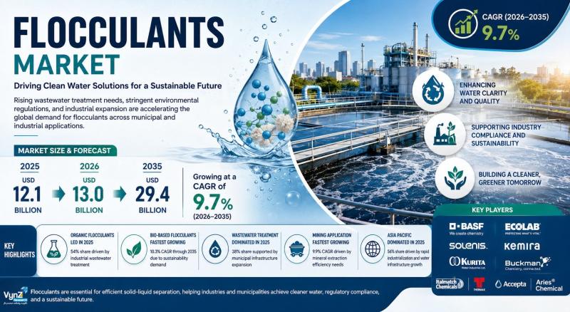 Flocculants Market Growth Accelerates with Rising Industrial