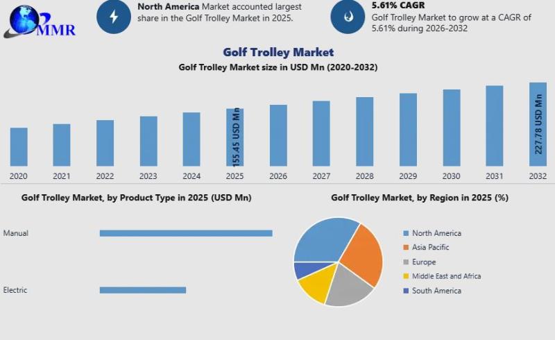 Golf Trolley Market at USD 155.45 Million to Reach USD 227.78