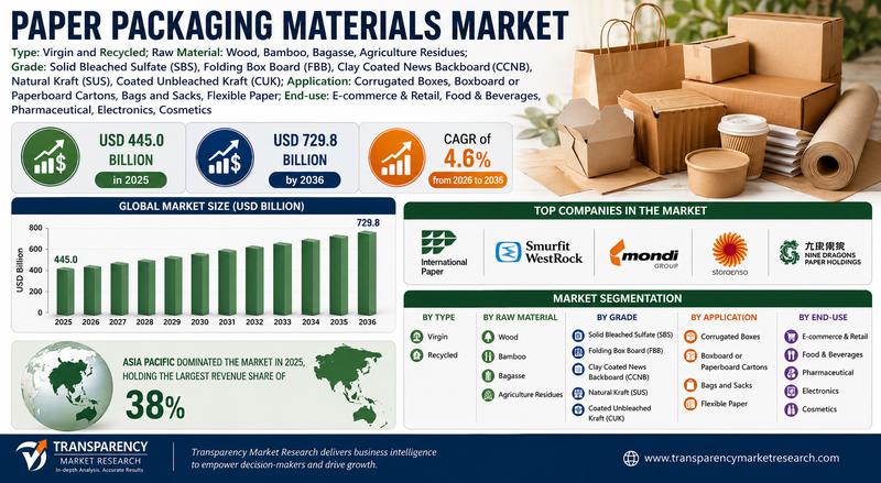 Paper Packaging Materials Market