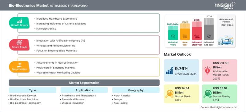 Bio-Electronics Market to Reach US$ 33.16 Billion by 2034,