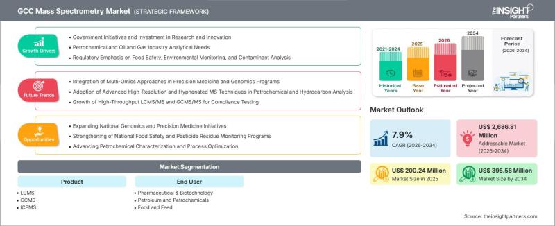 GCC Mass Spectrometry Market to Reach US$ 395.58 Million by 2034