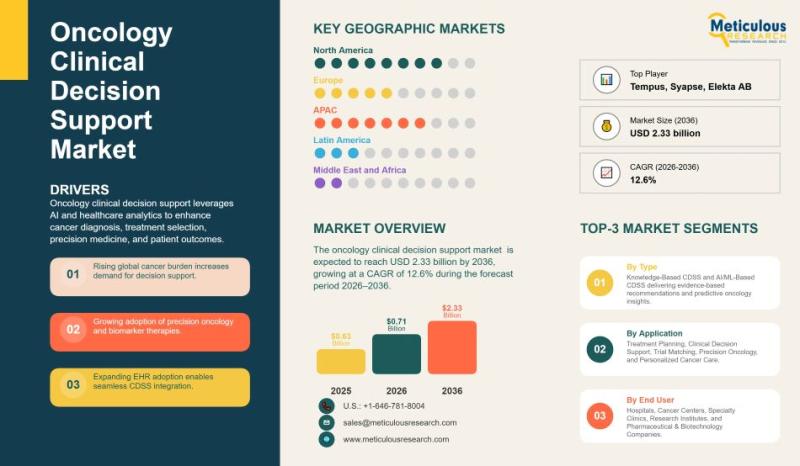 AI-powered oncology clinical decision support is advancing precision cancer care, with the market reaching USD 2.33B by 2036.