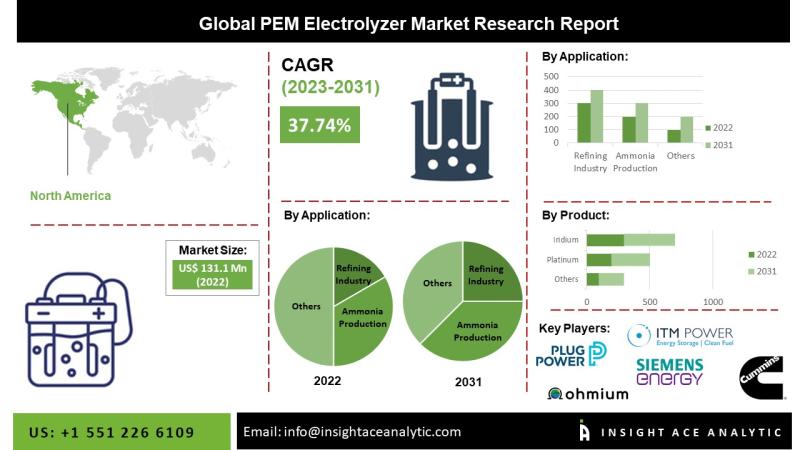 Global PEM Electrolyzer Market Outlook 2031: Opportunities, Challenges, and Regional Trends