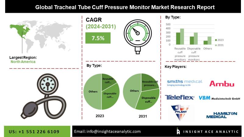 Tracheal Tube Cuff Pressure Monitor Market Breathing Easier: