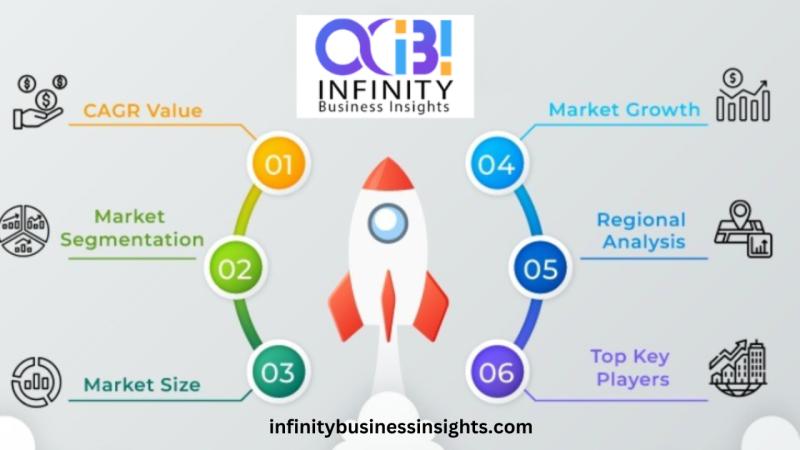 Antibody Labeling Service Market Size 2024 by Share, Financial