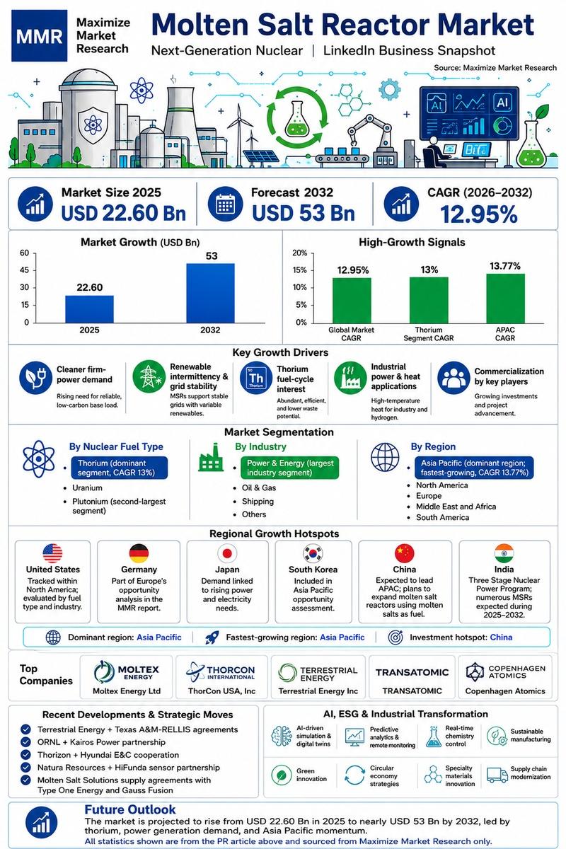 Molten Salt Reactor Market at USD 22.60 Bn, to Reach USD 53 Bn
