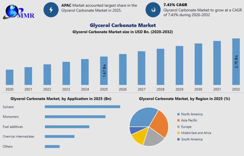 Glycerol Carbonate Market Worth USD 1.66 Billion in 2025 to Reach