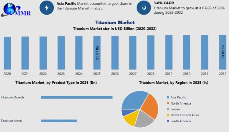 Titanium Market Worth USD 29.88 Bn in 2025 to Reach USD 47.96 Bn