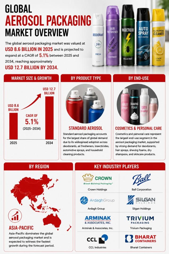 Aerosol Packaging Market Set to Reach USD 12.7 Billion by 2034 as