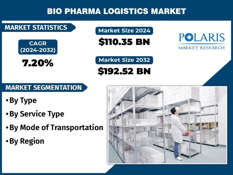 Bio Pharma Logistics Market