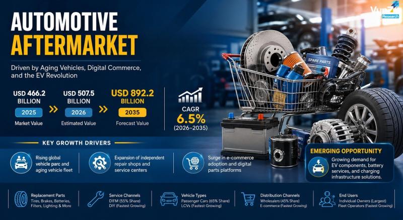 Global Automotive Aftermarket Market to Reach USD 892.2 Billion