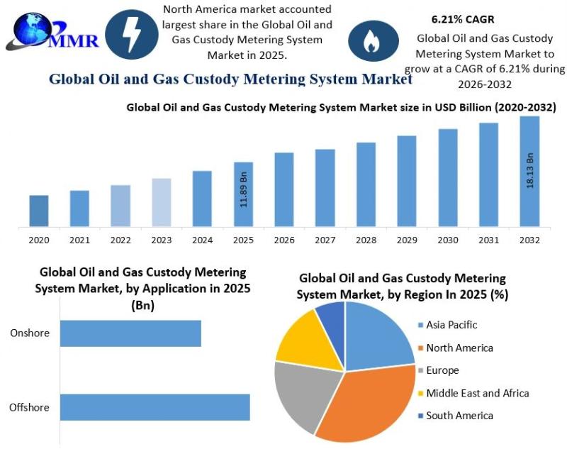 Oil and Gas Custody Metering System Market Worth USD 11.89