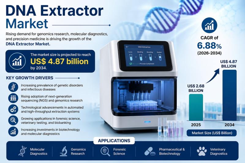 DNA Extractor Market to Reach Multi-Billion USD Valuation